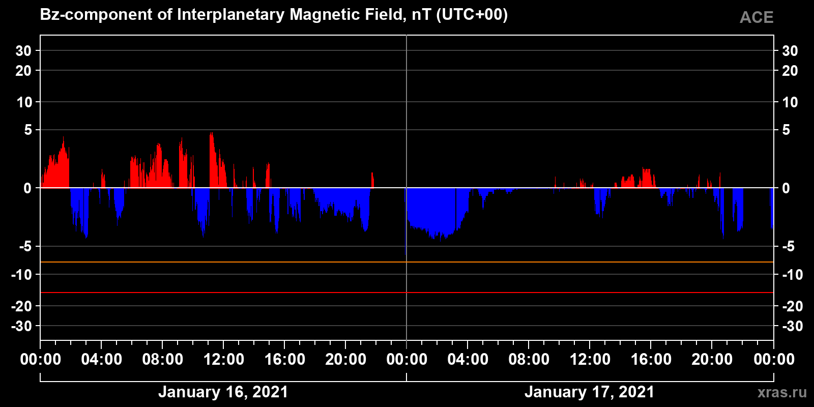 Component Bz of the interplanetary magnetic field