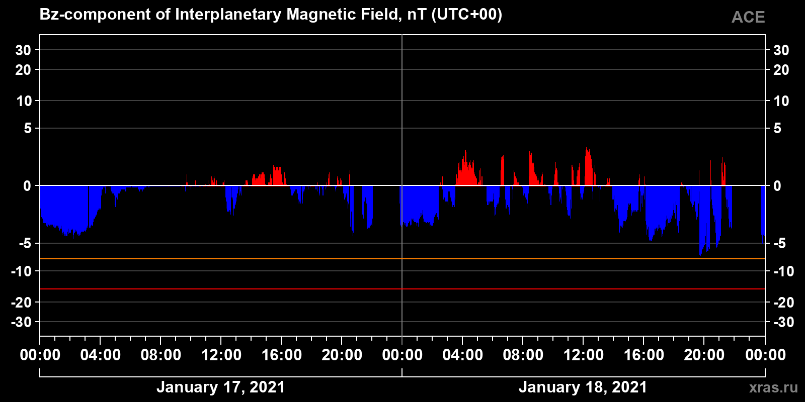 Component Bz of the interplanetary magnetic field