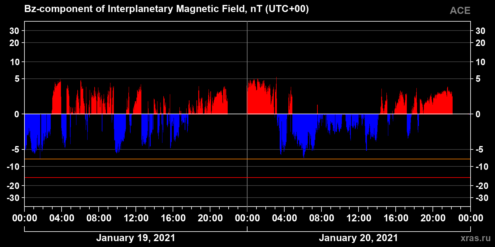 Component Bz of the interplanetary magnetic field