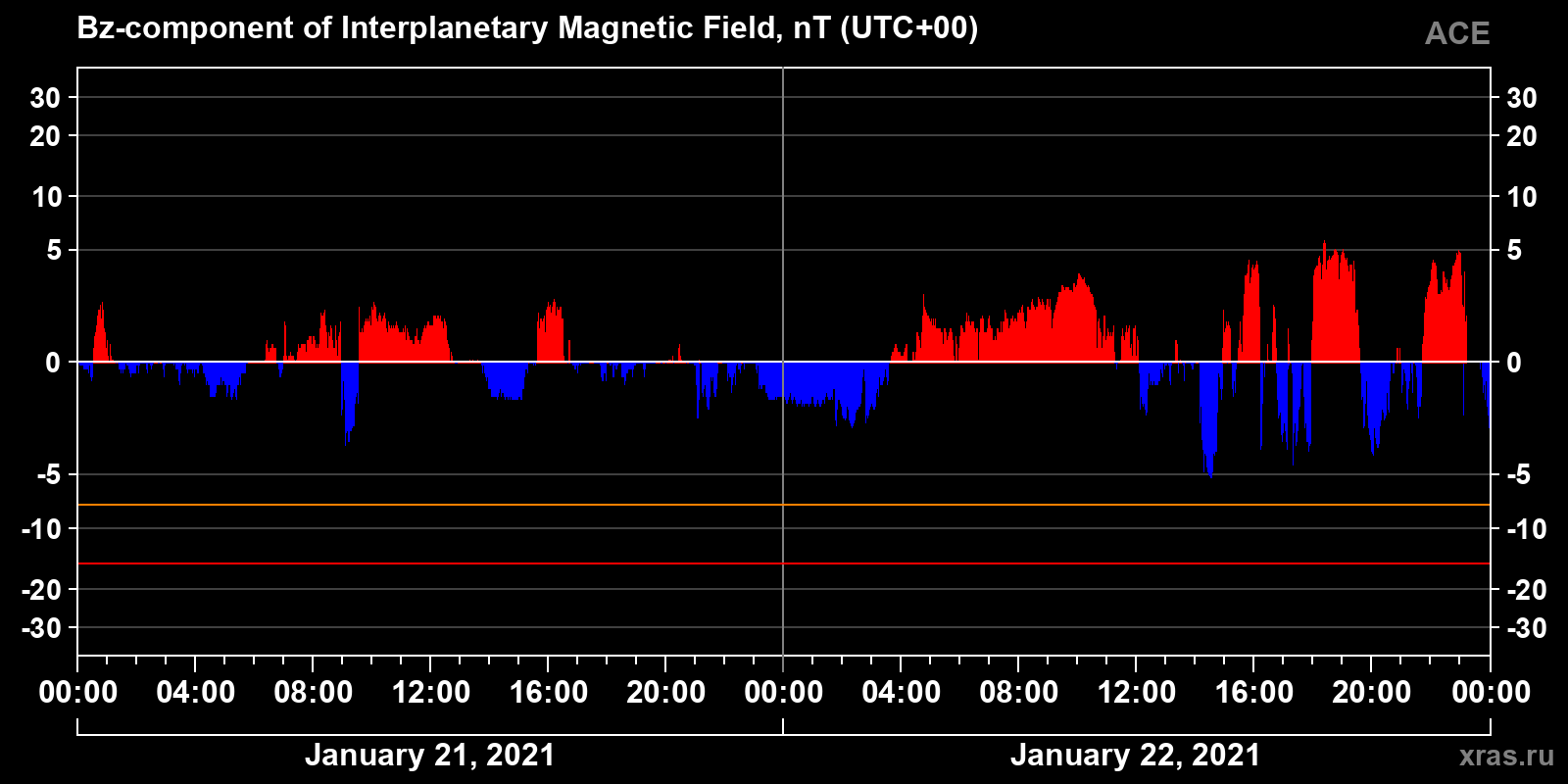 Component Bz of the interplanetary magnetic field