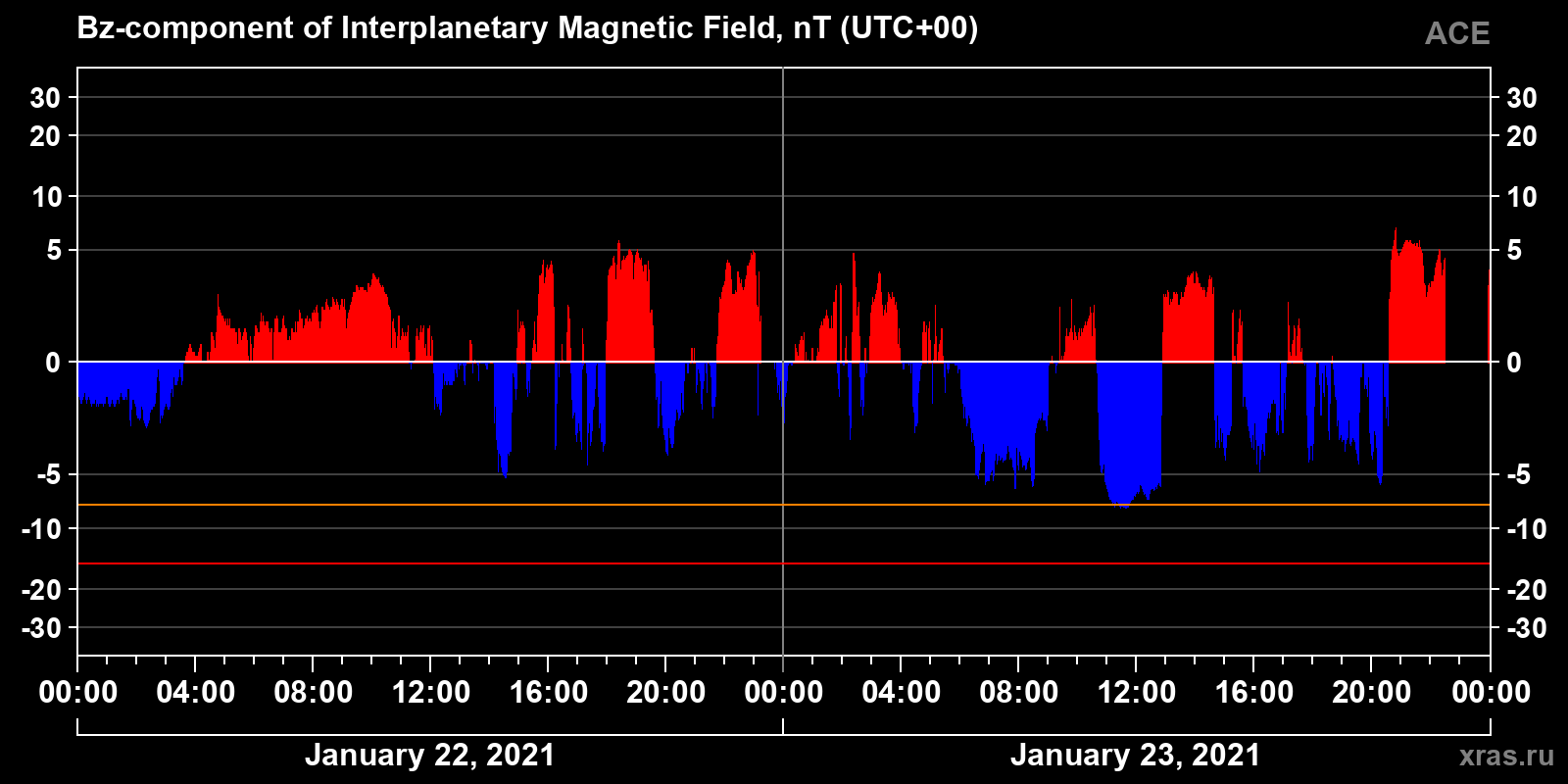 Component Bz of the interplanetary magnetic field