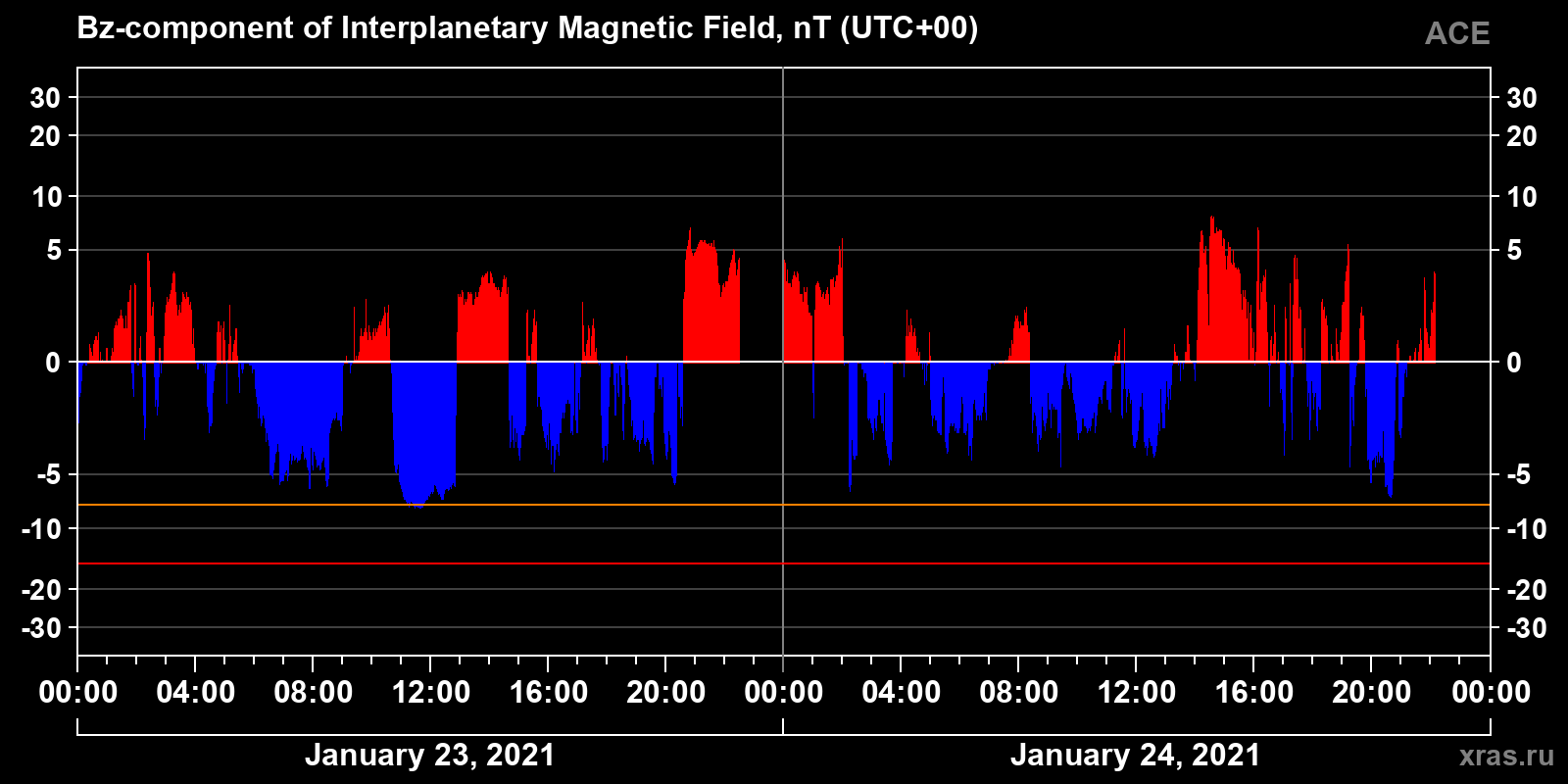 Component Bz of the interplanetary magnetic field