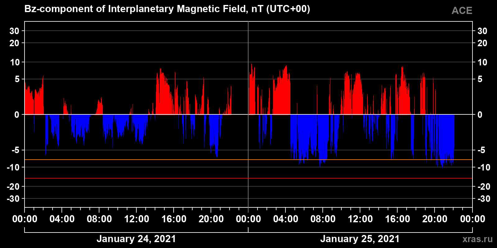 Component Bz of the interplanetary magnetic field
