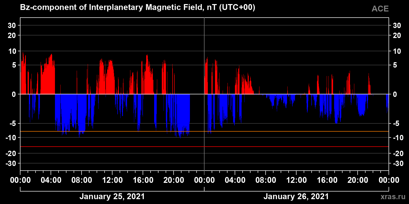 Component Bz of the interplanetary magnetic field