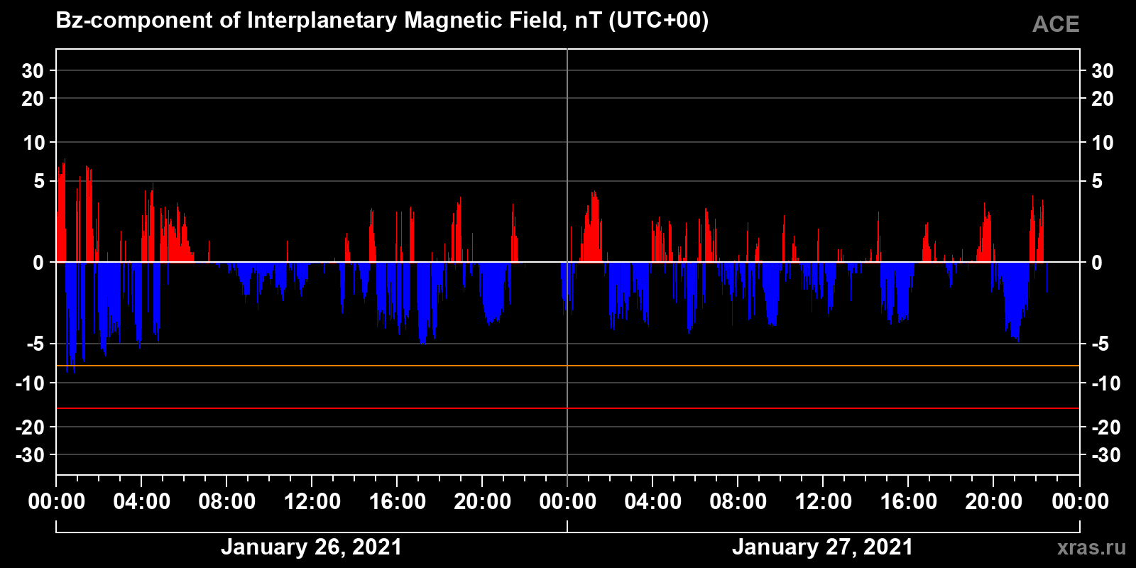 Component Bz of the interplanetary magnetic field