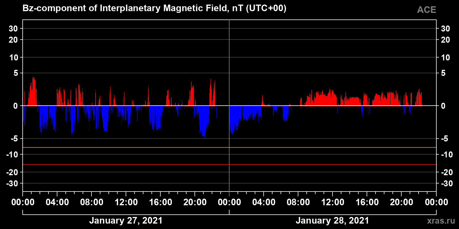 Component Bz of the interplanetary magnetic field