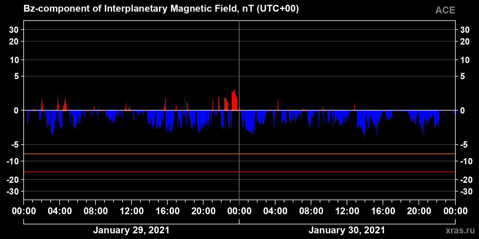 Component Bz of the interplanetary magnetic field