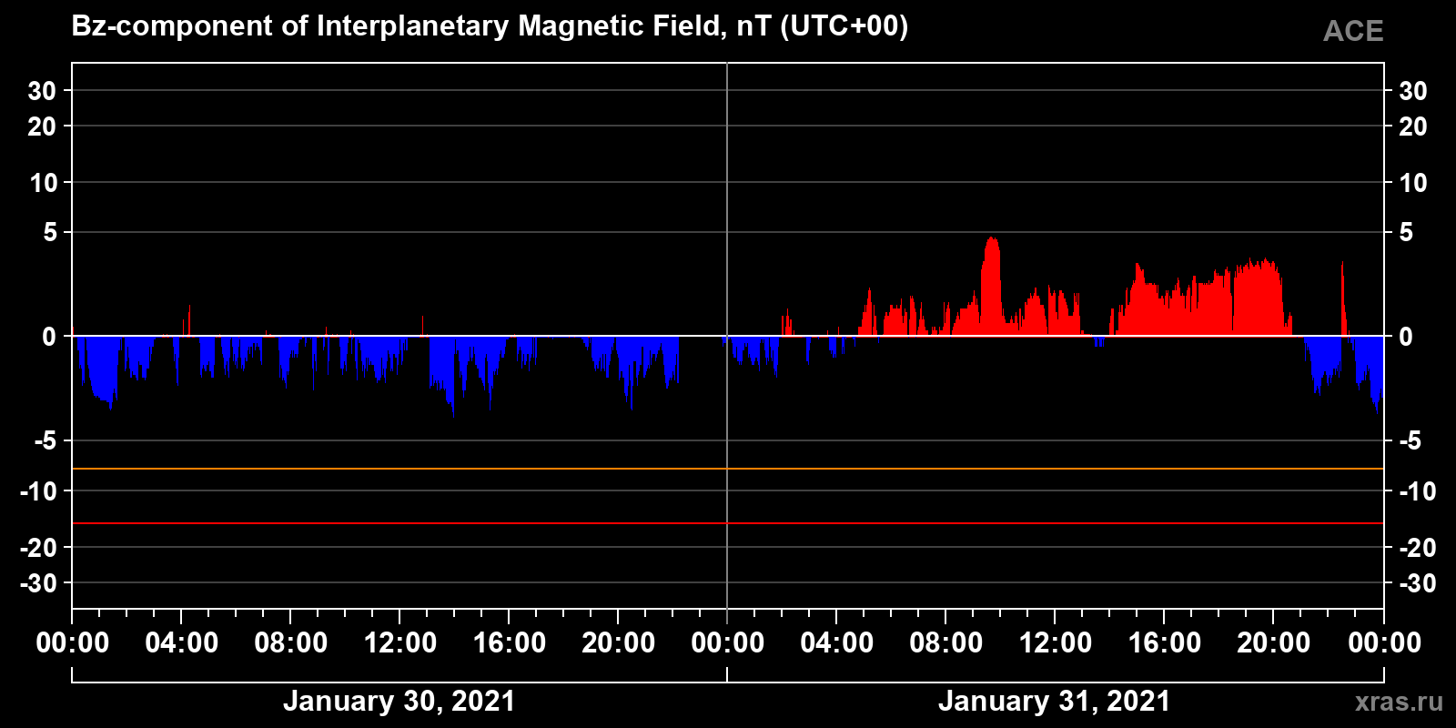 Component Bz of the interplanetary magnetic field