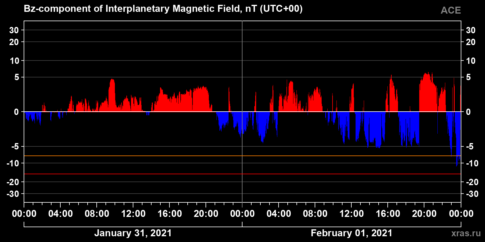 Component Bz of the interplanetary magnetic field