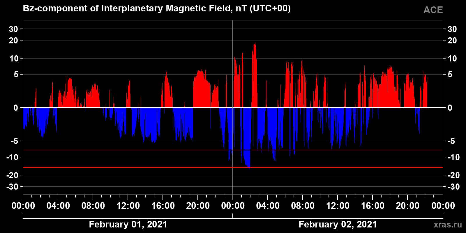 Component Bz of the interplanetary magnetic field