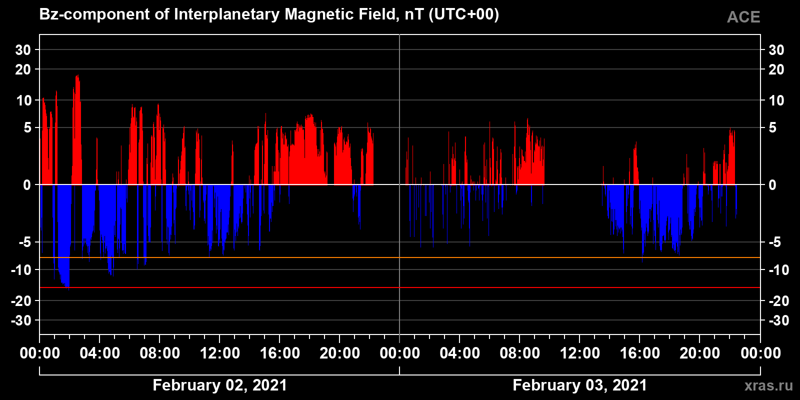 Component Bz of the interplanetary magnetic field