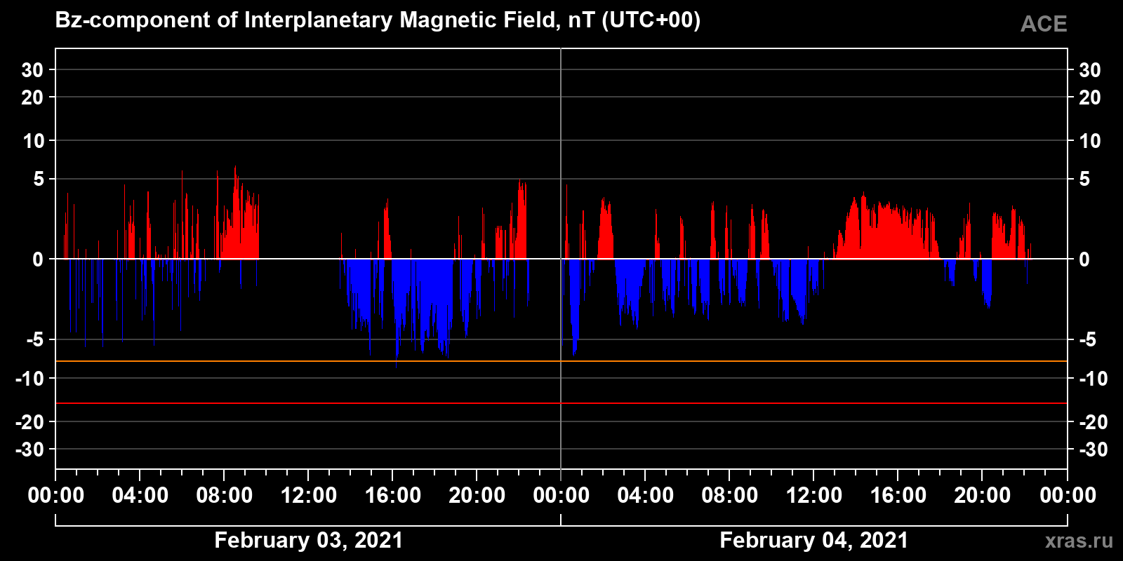 Component Bz of the interplanetary magnetic field