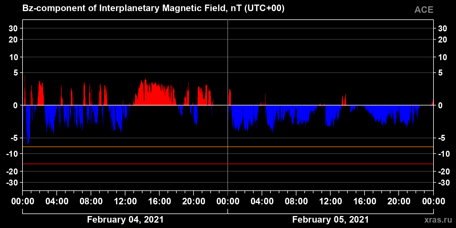Component Bz of the interplanetary magnetic field