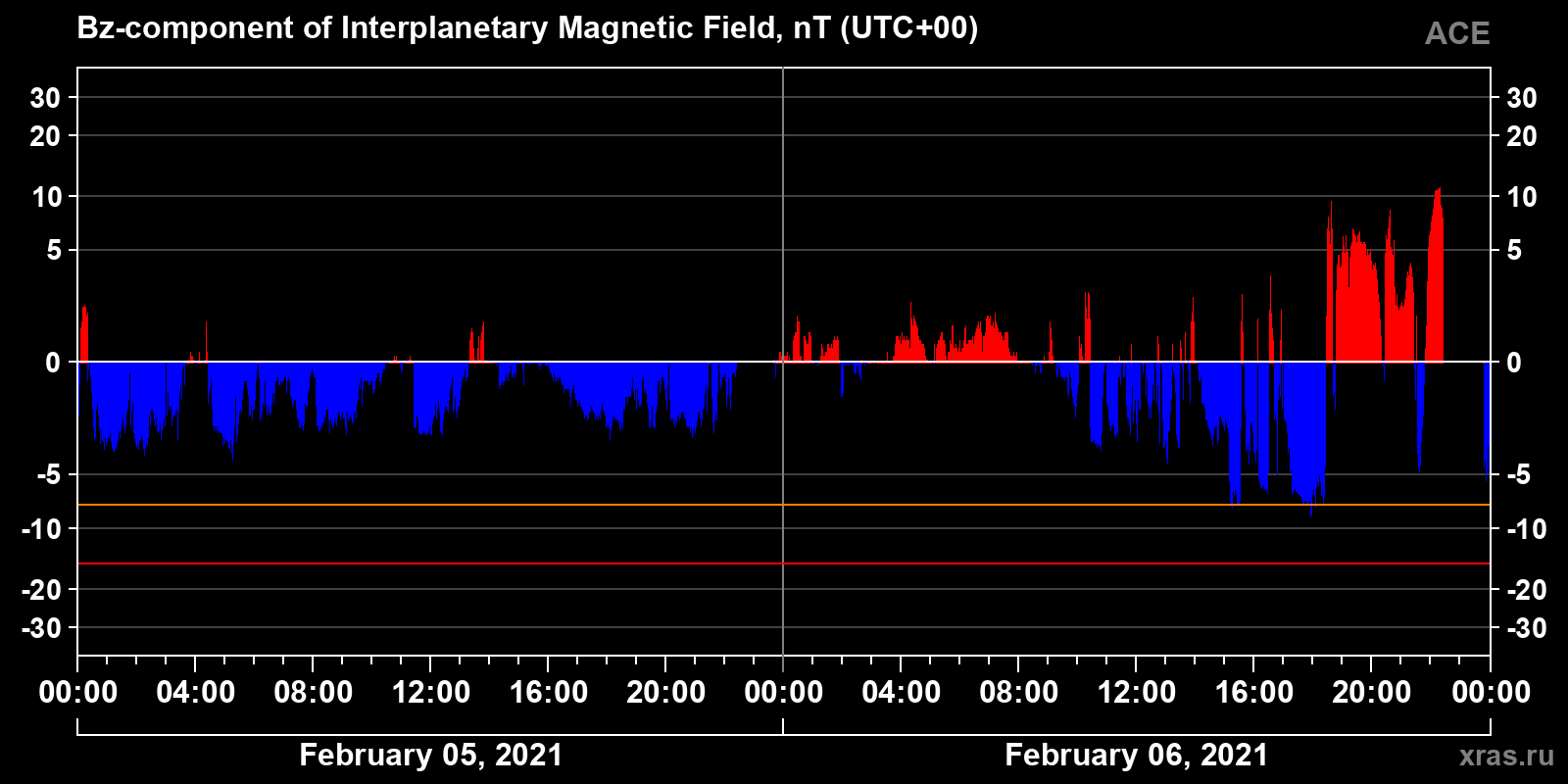 Component Bz of the interplanetary magnetic field