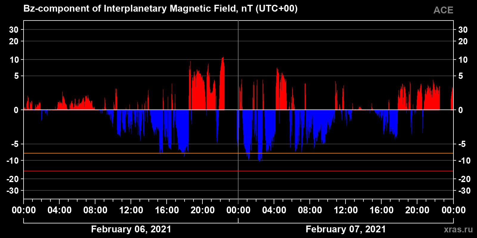 Component Bz of the interplanetary magnetic field