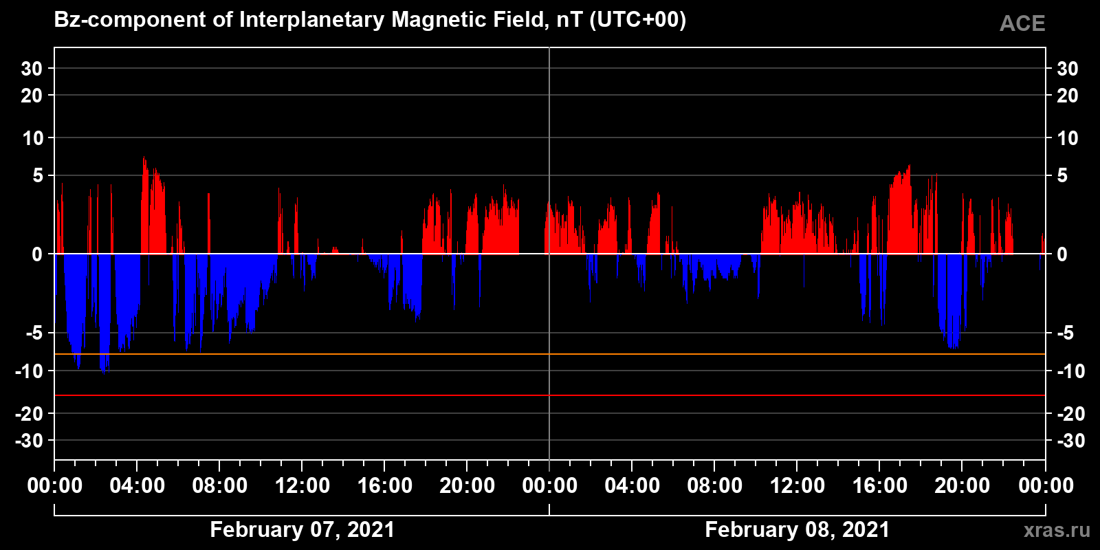 Component Bz of the interplanetary magnetic field