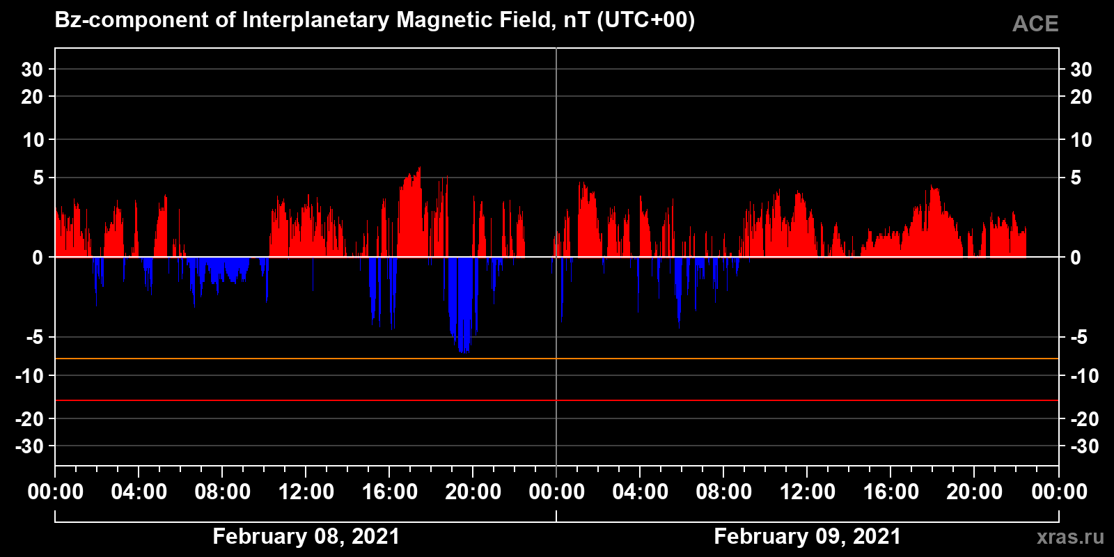 Component Bz of the interplanetary magnetic field