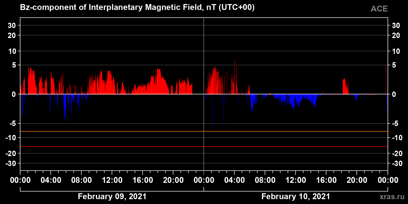 Component Bz of the interplanetary magnetic field