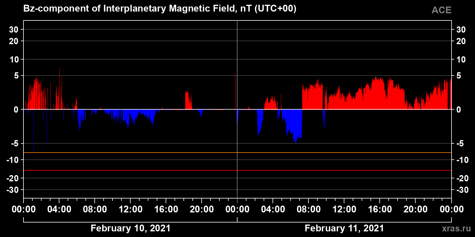 Component Bz of the interplanetary magnetic field