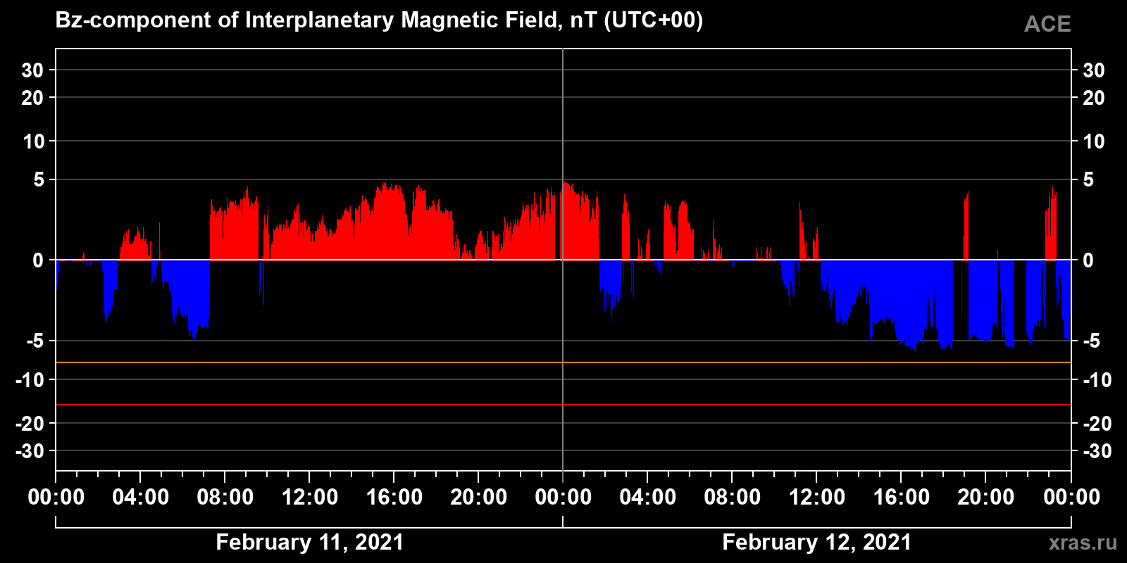 Component Bz of the interplanetary magnetic field