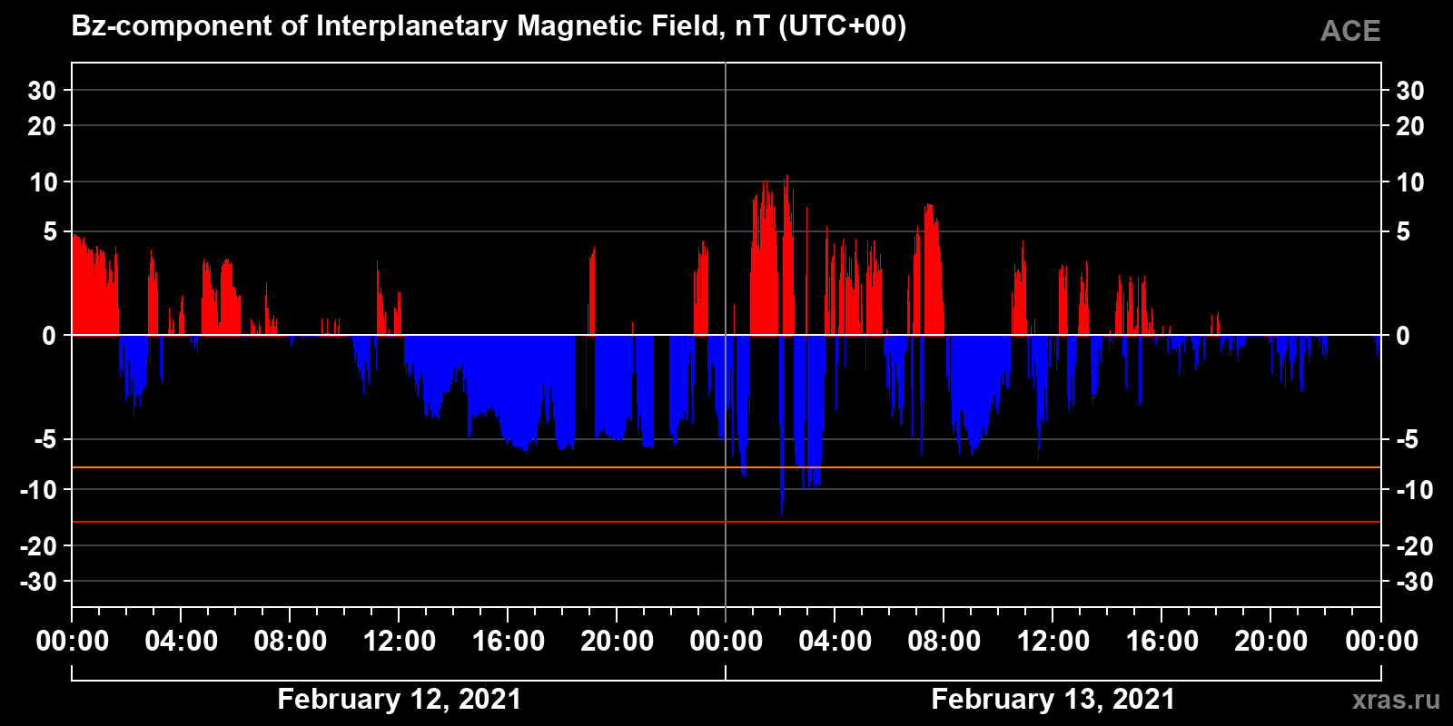 Component Bz of the interplanetary magnetic field