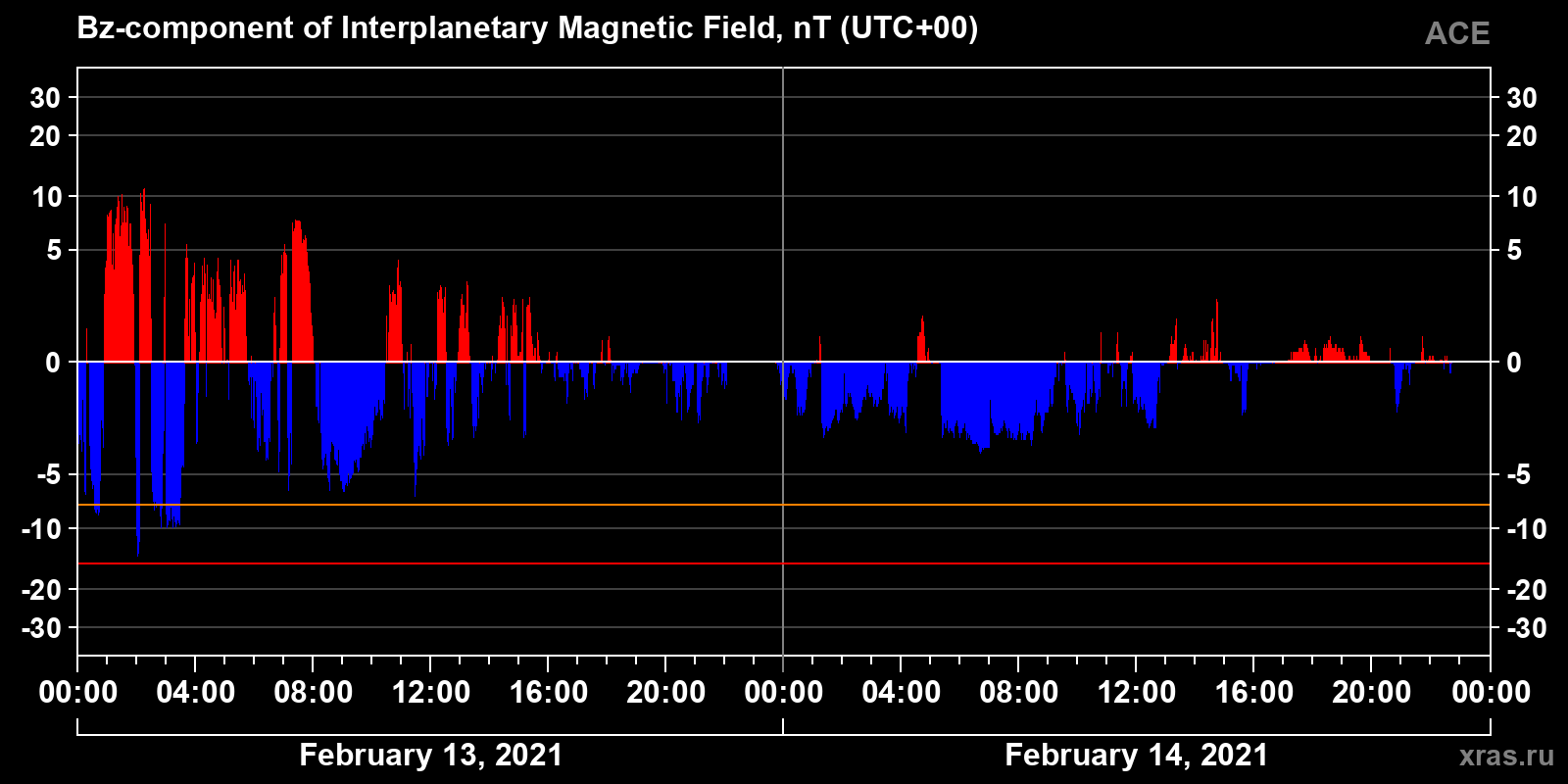 Component Bz of the interplanetary magnetic field