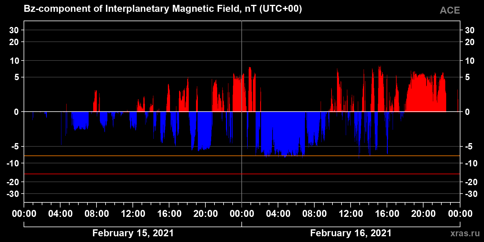 Component Bz of the interplanetary magnetic field