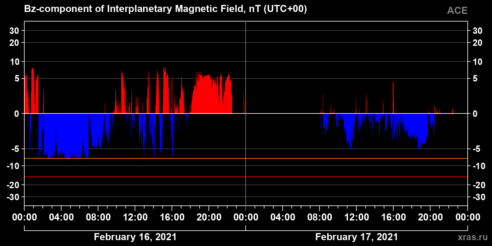 Component Bz of the interplanetary magnetic field