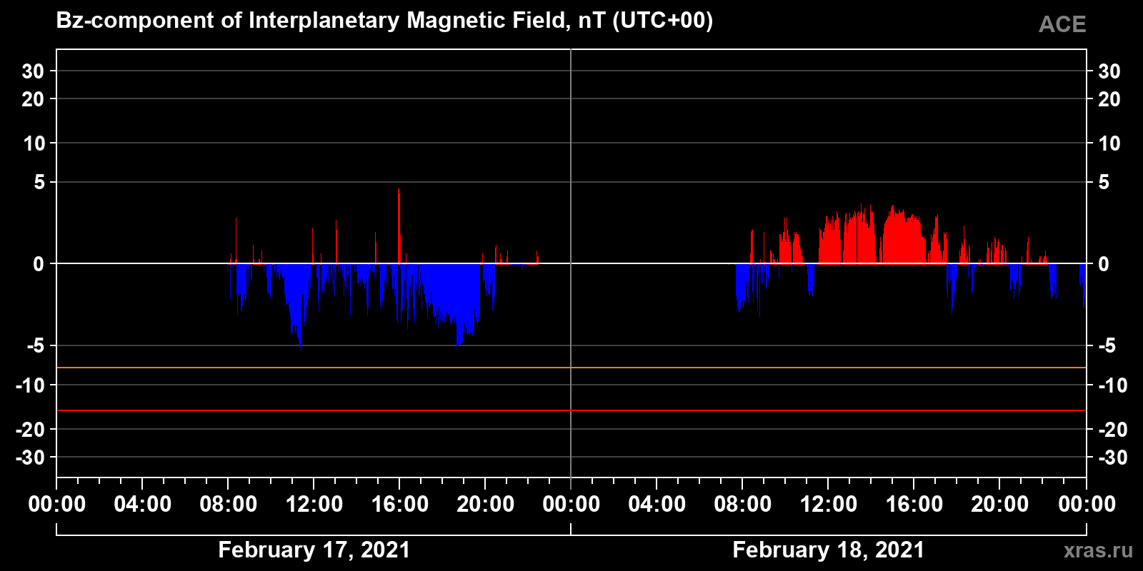 Component Bz of the interplanetary magnetic field