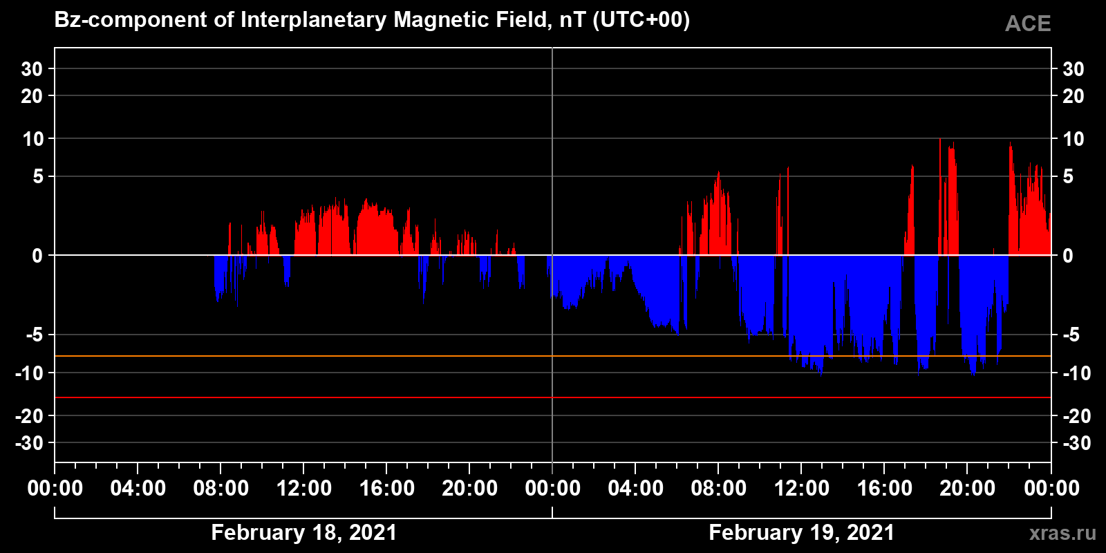 Component Bz of the interplanetary magnetic field