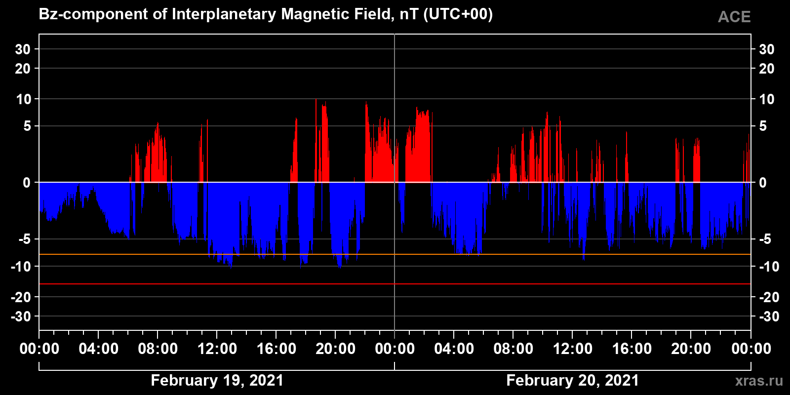 Component Bz of the interplanetary magnetic field