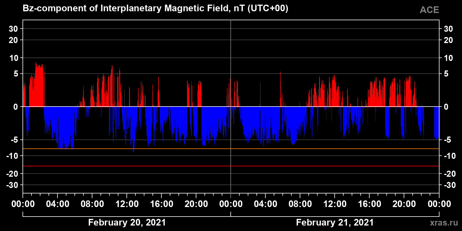 Component Bz of the interplanetary magnetic field