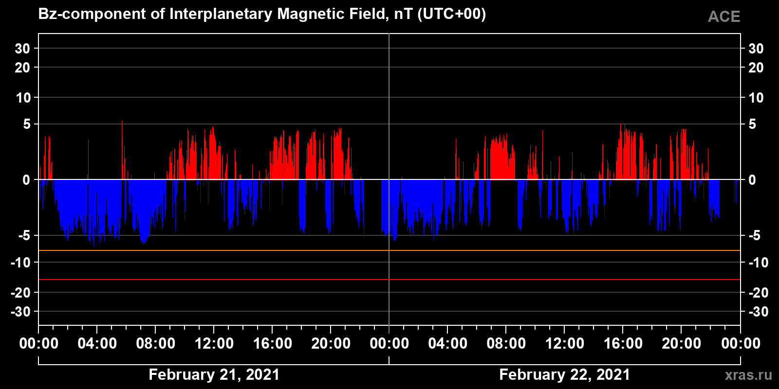 Component Bz of the interplanetary magnetic field