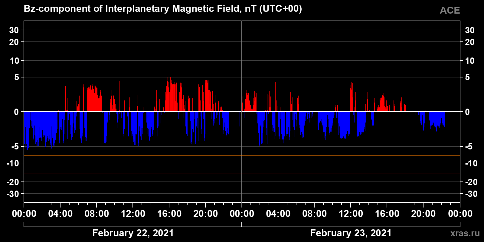 Component Bz of the interplanetary magnetic field