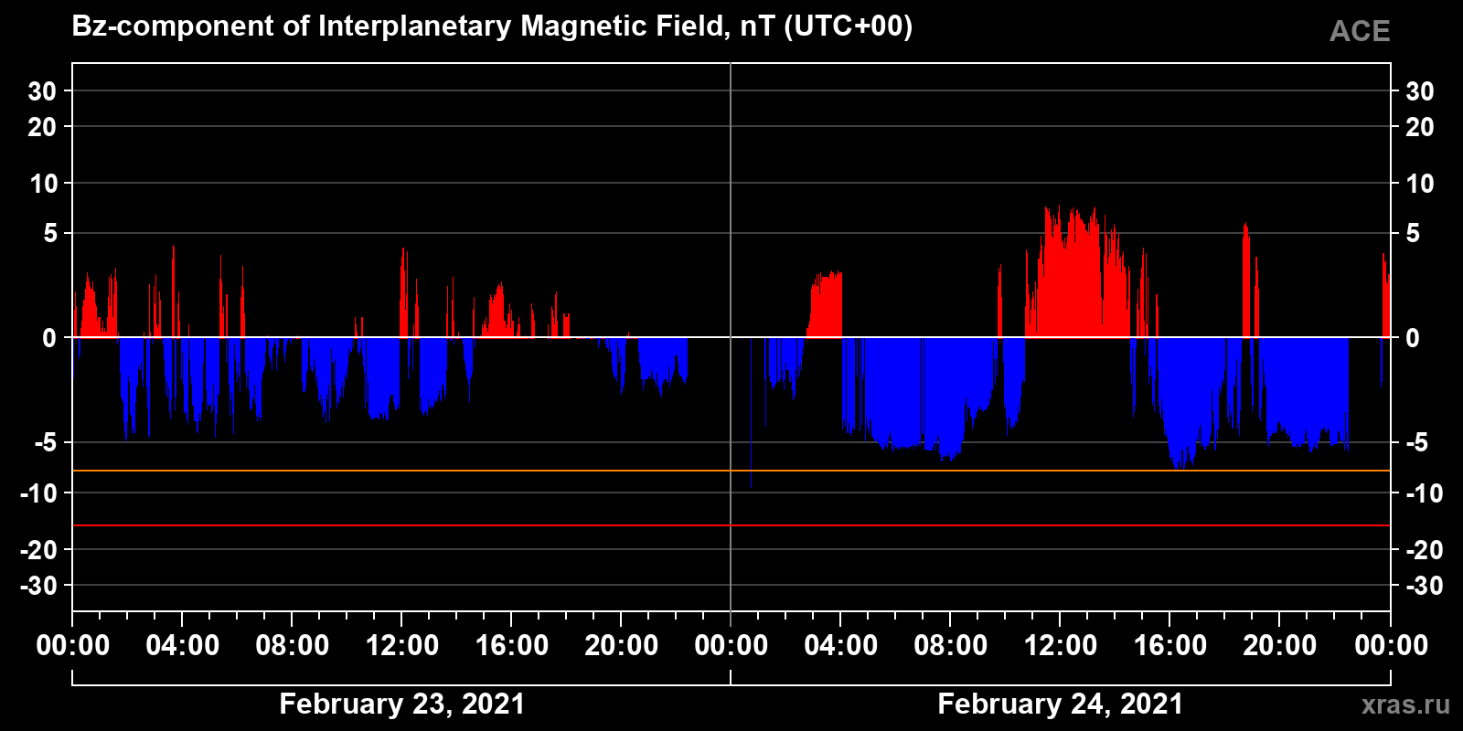 Component Bz of the interplanetary magnetic field