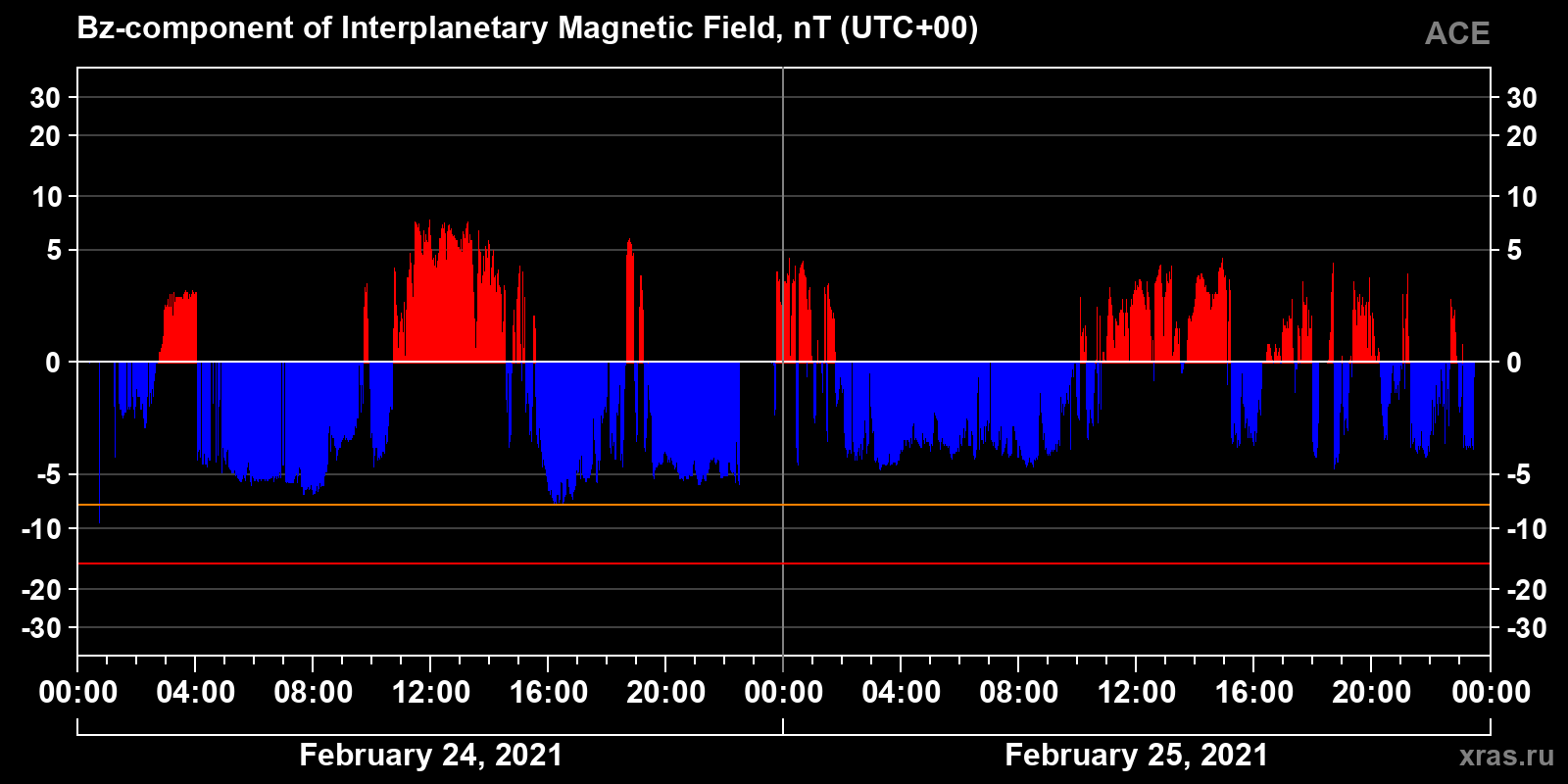 Component Bz of the interplanetary magnetic field