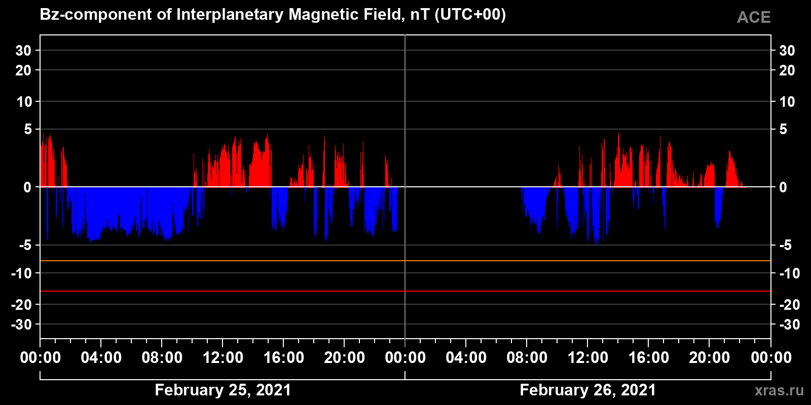 Component Bz of the interplanetary magnetic field