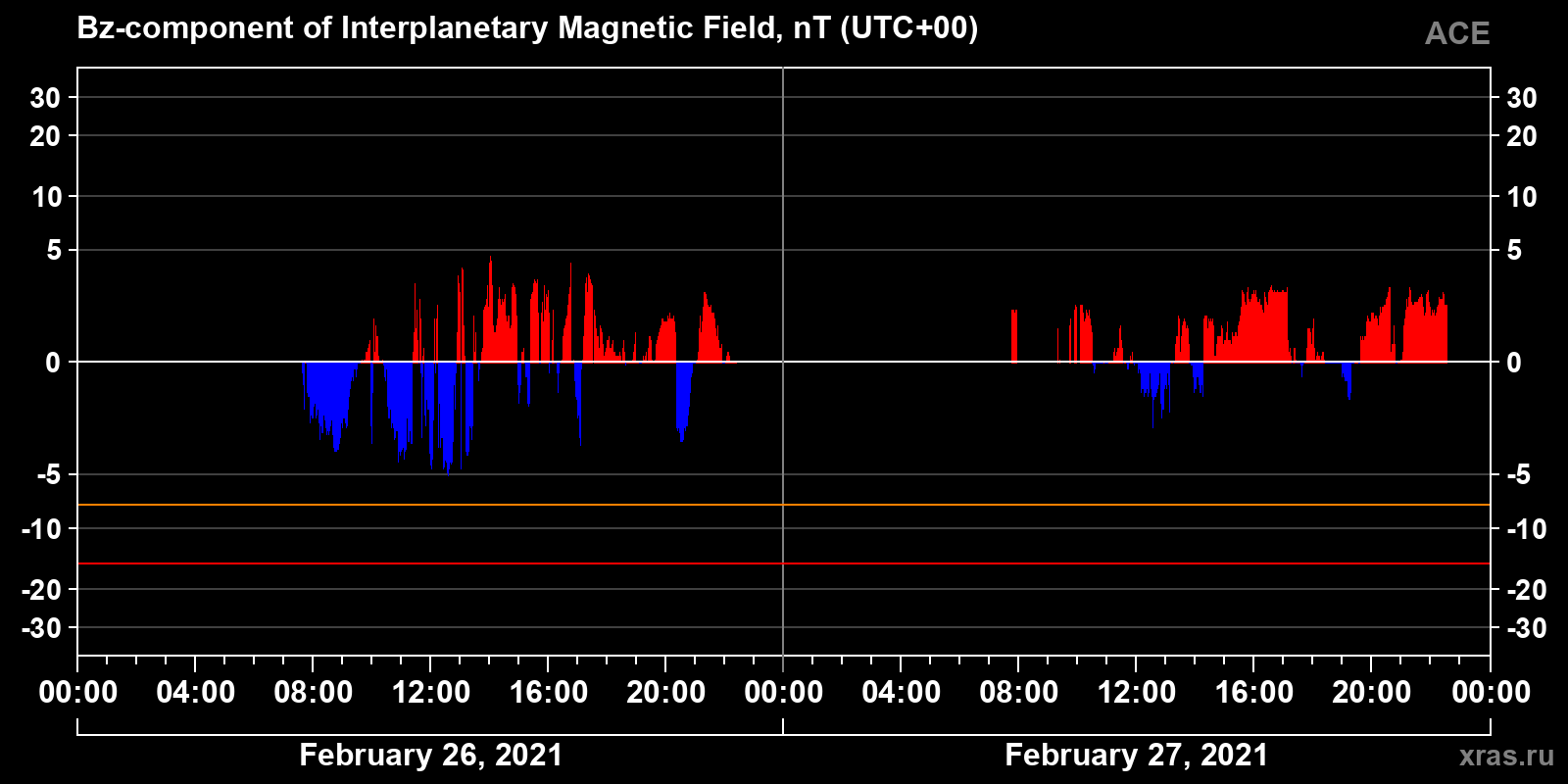 Component Bz of the interplanetary magnetic field