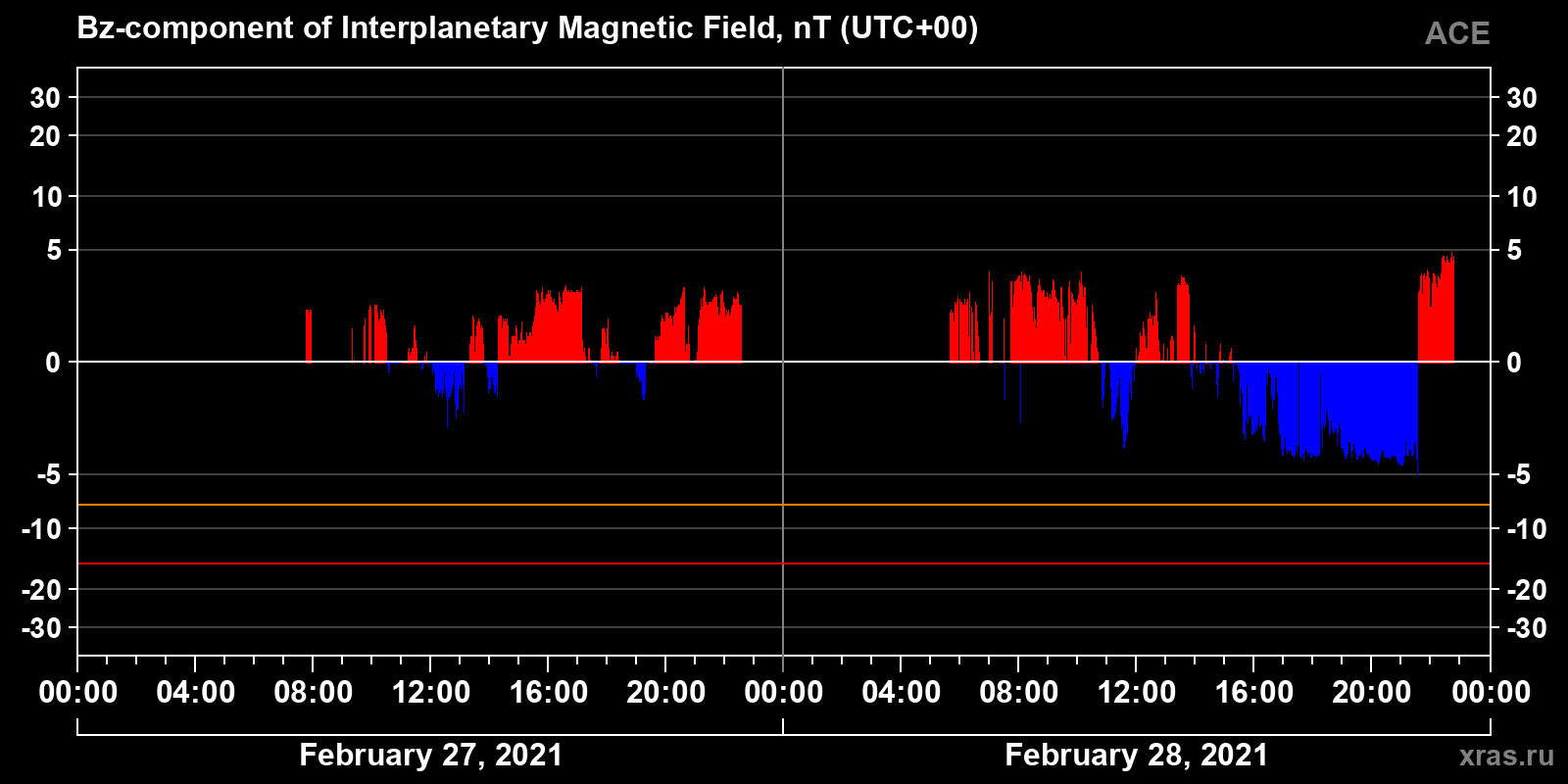Component Bz of the interplanetary magnetic field