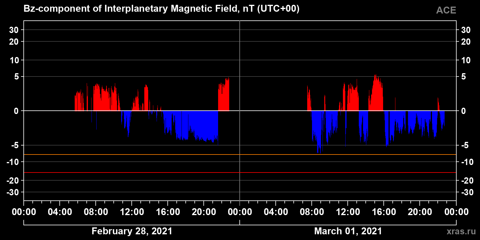 Component Bz of the interplanetary magnetic field