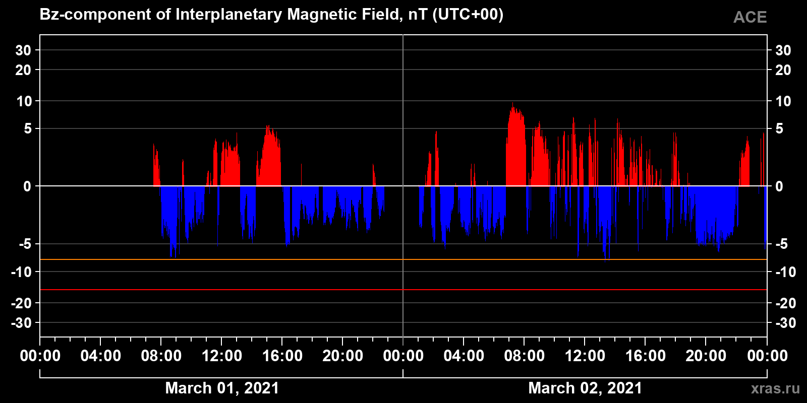 Component Bz of the interplanetary magnetic field