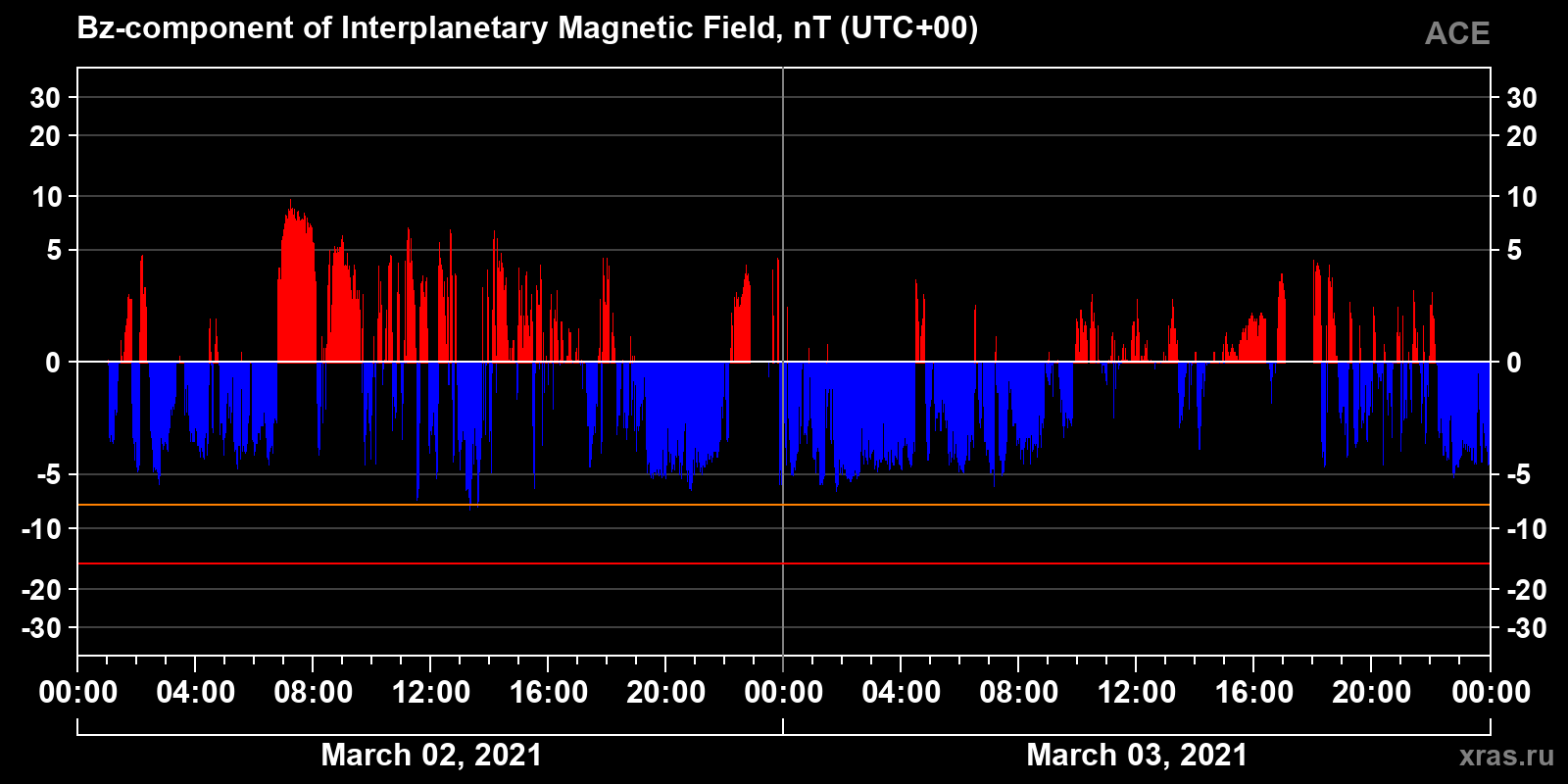 Component Bz of the interplanetary magnetic field