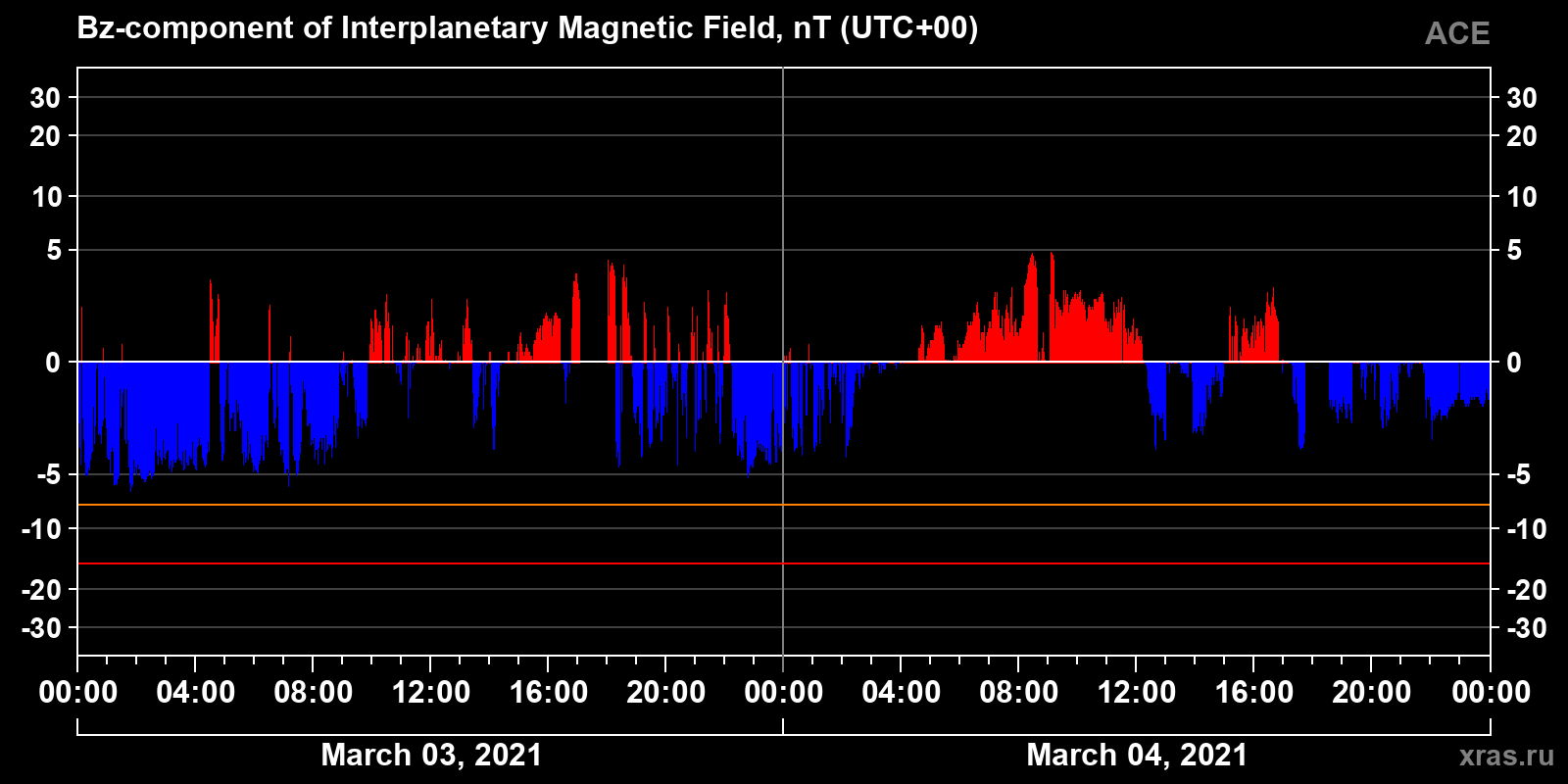 Component Bz of the interplanetary magnetic field