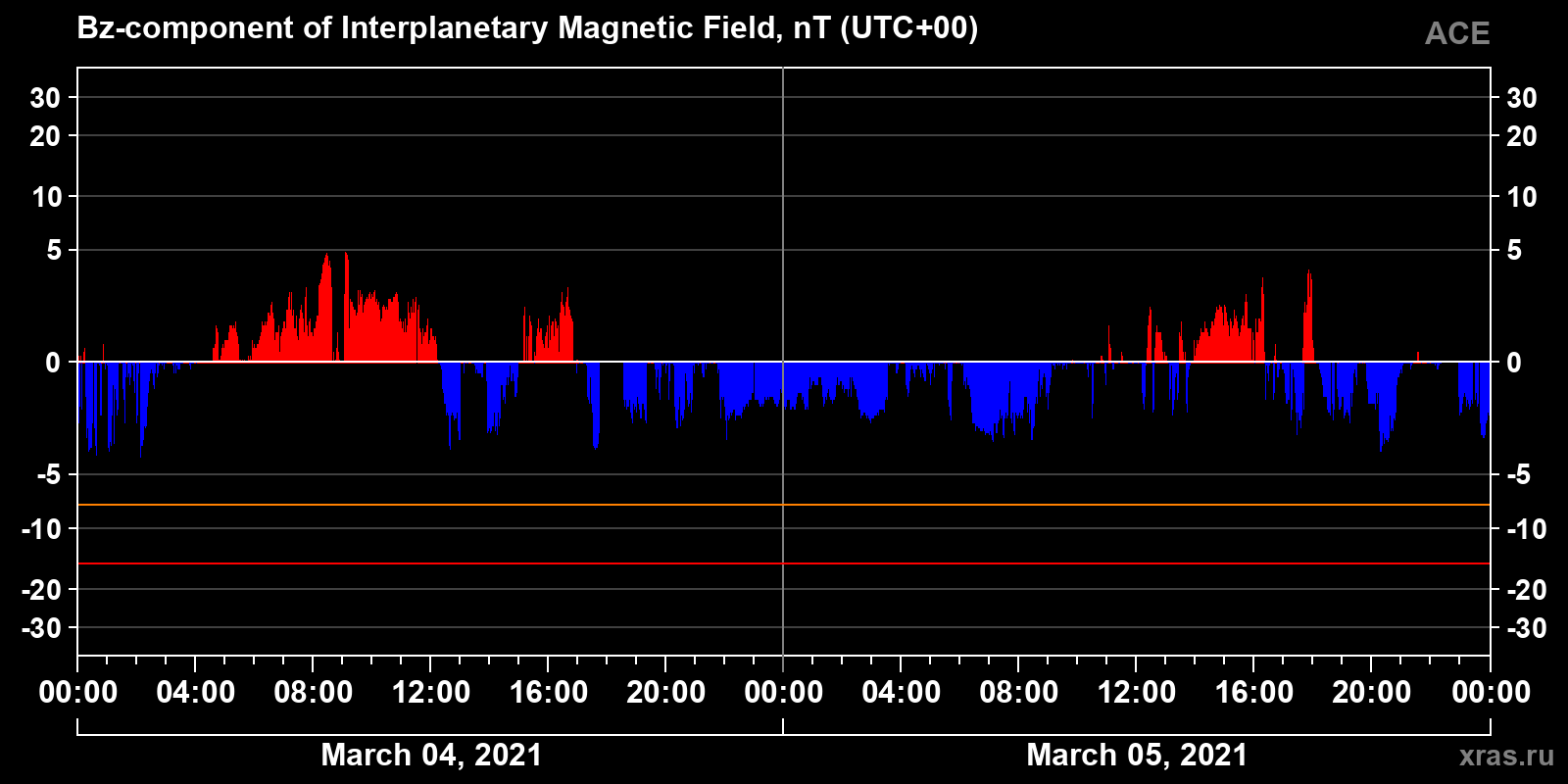 Component Bz of the interplanetary magnetic field