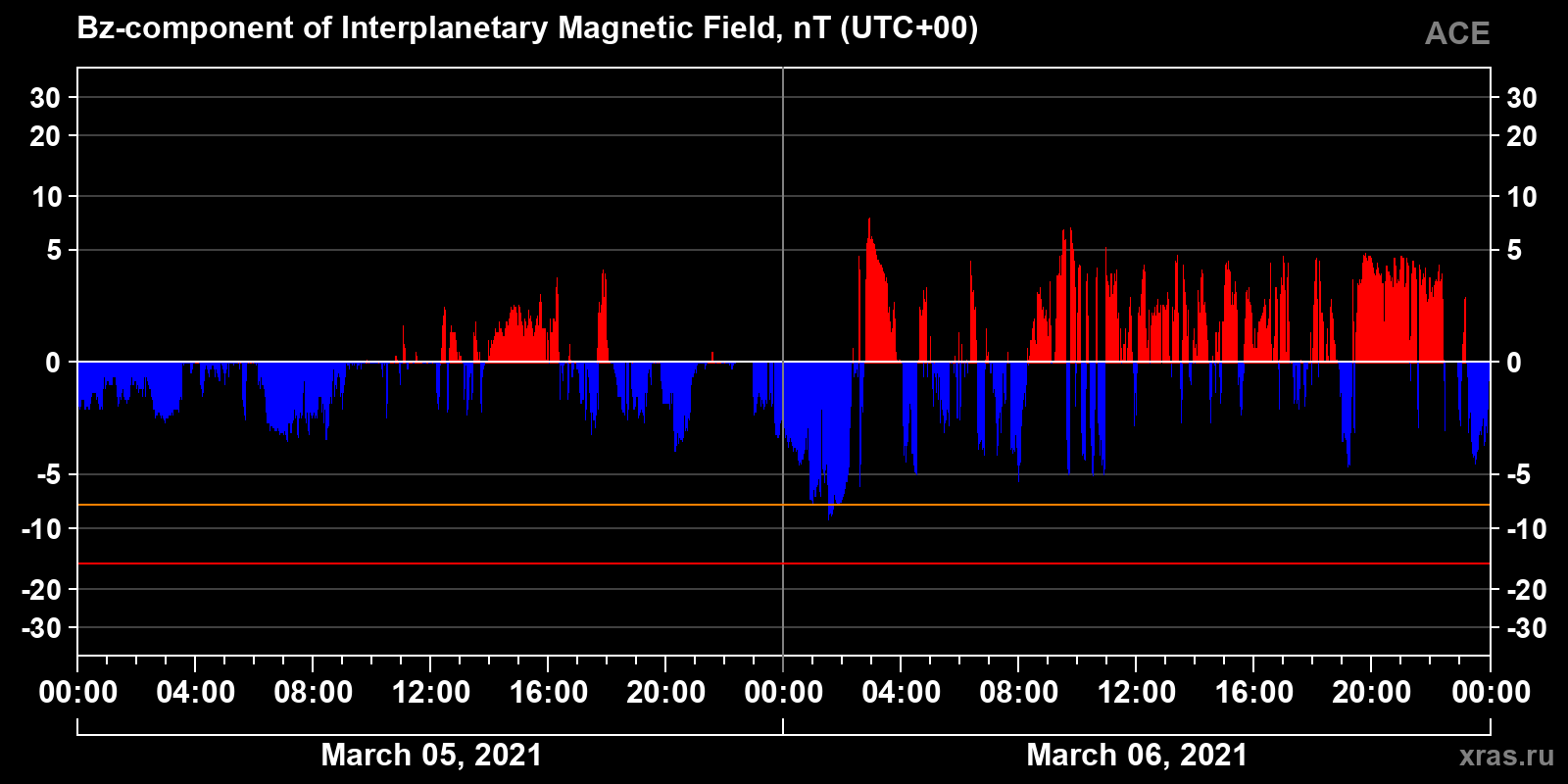 Component Bz of the interplanetary magnetic field