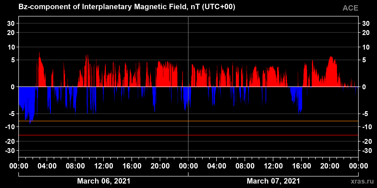Component Bz of the interplanetary magnetic field