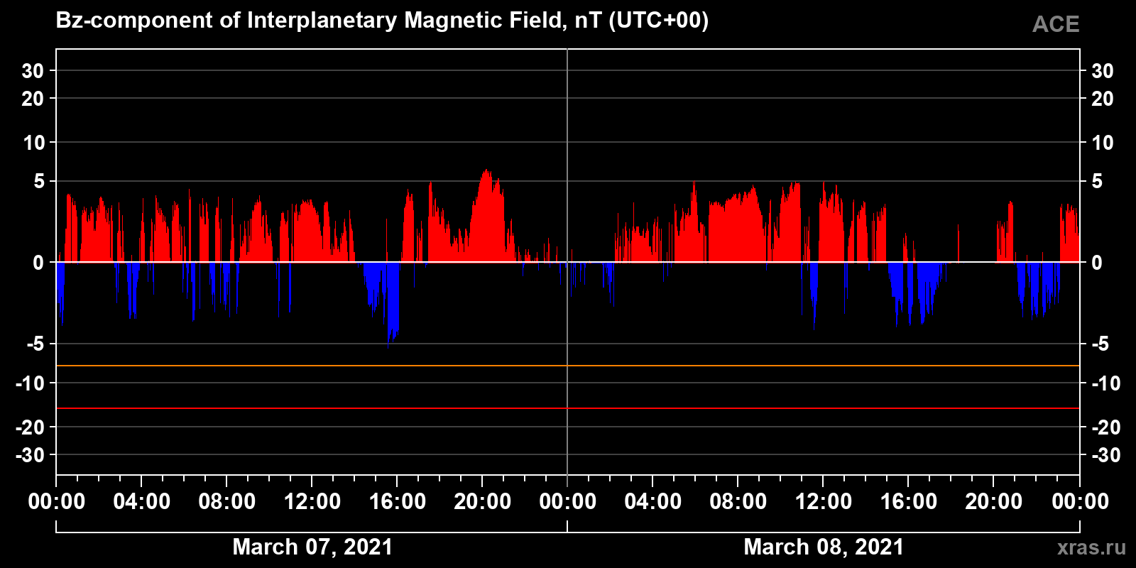 Component Bz of the interplanetary magnetic field