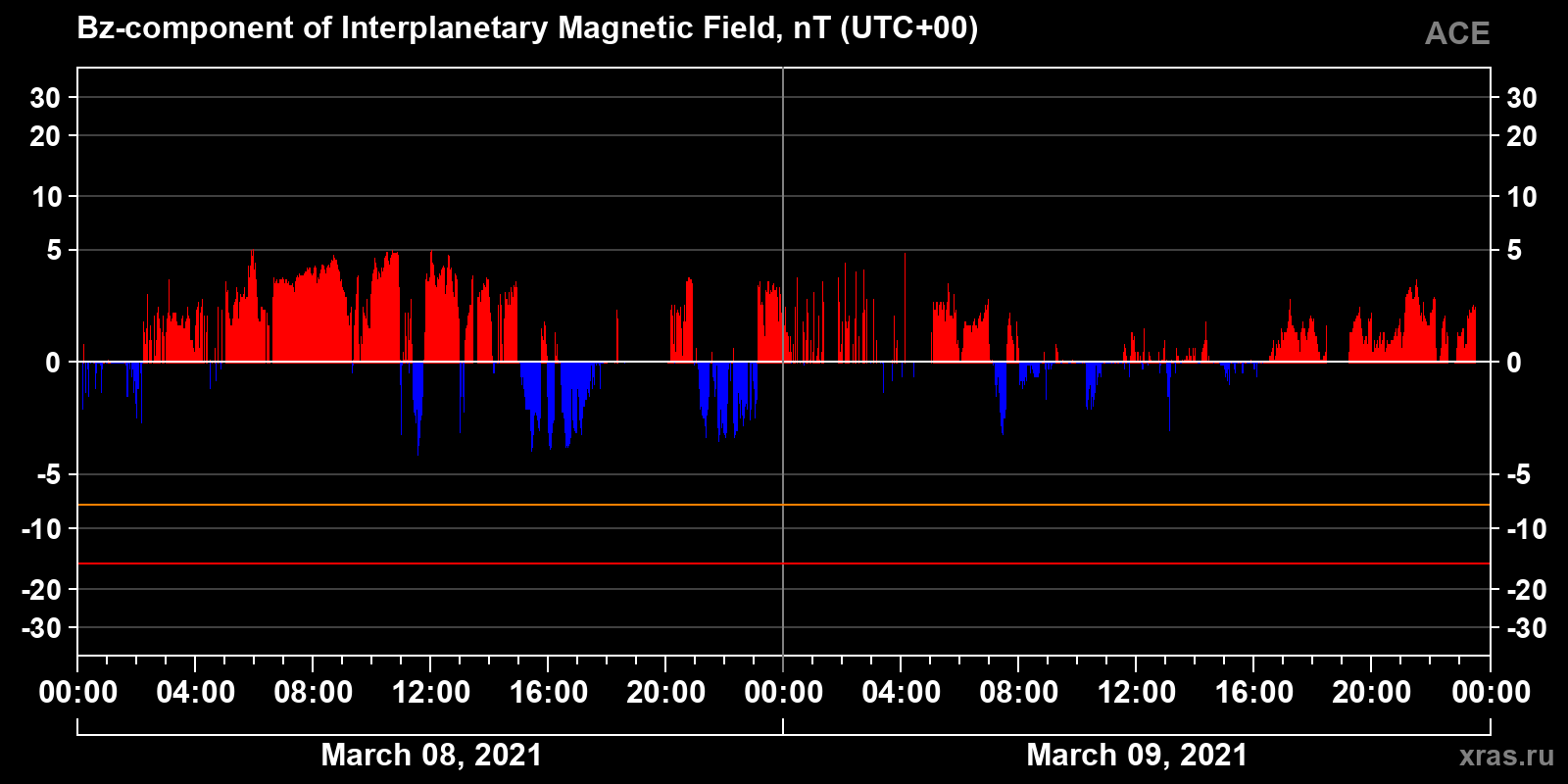 Component Bz of the interplanetary magnetic field
