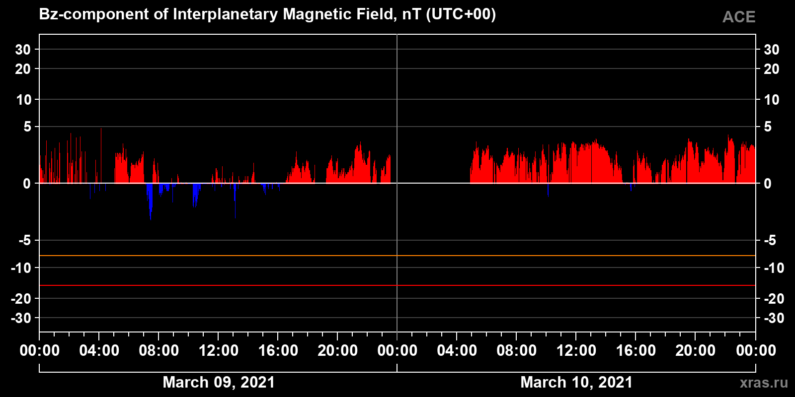 Component Bz of the interplanetary magnetic field