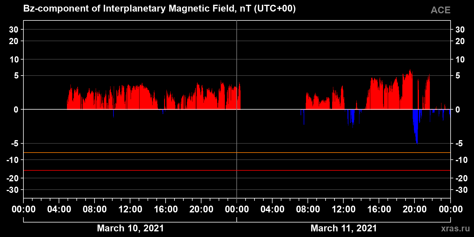 Component Bz of the interplanetary magnetic field